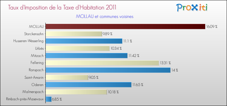 Taux d'imposition de la taxe d'habitation 2011 pour MOLLAU et les communes proches Comparaison des taux d'imposition de la taxe d'habitation 2011 pour MOLLAU et les communes voisines