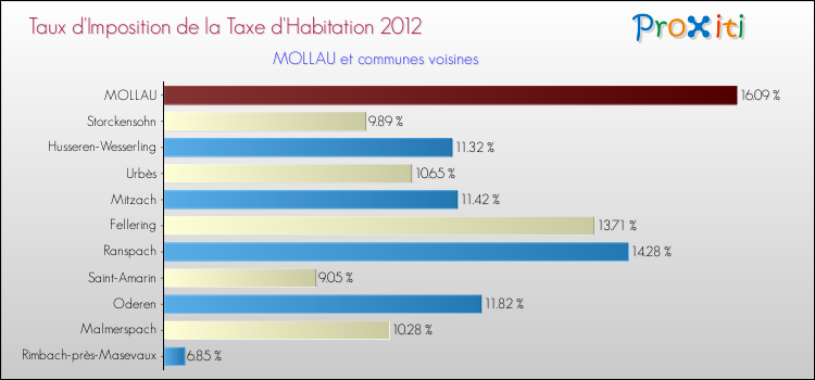 Taux d'imposition de la taxe d'habitation 2012 pour MOLLAU et les communes proches Comparaison des taux d'imposition de la taxe d'habitation 2012 pour MOLLAU et les communes voisines