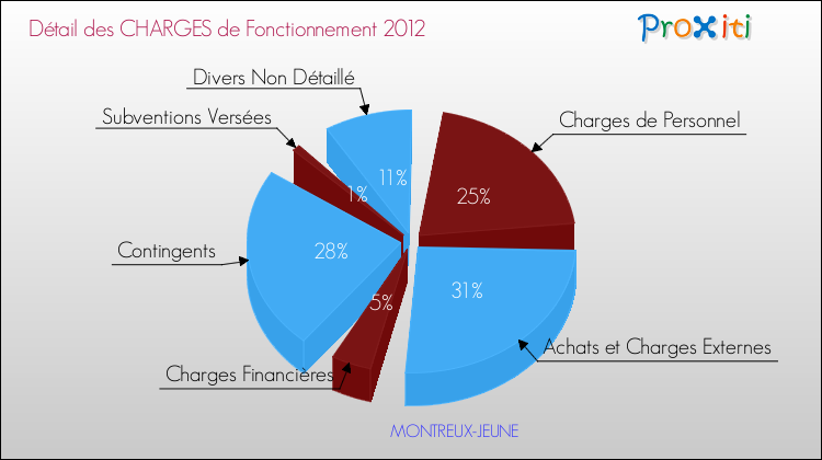 Décomposition des Charges de Fonctionnement 2012 de la commune de MONTREUX-JEUNE Charges de Fonctionnement 2012 pour la commune de MONTREUX-JEUNE