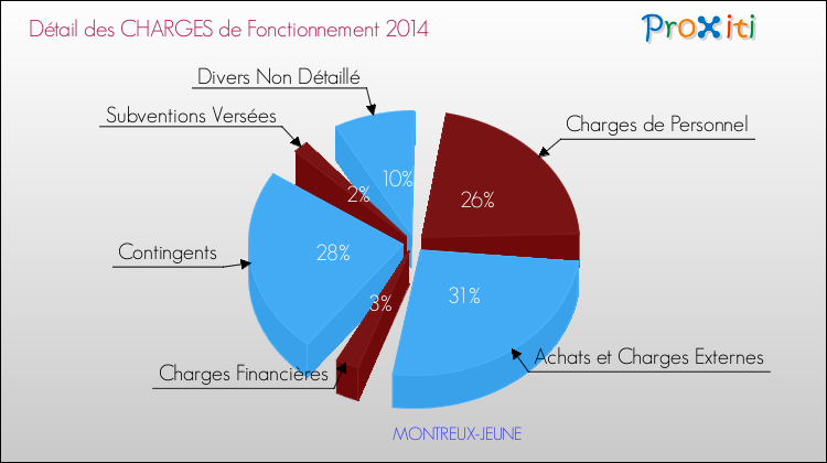 Décomposition des Charges de Fonctionnement 2014 de la commune de MONTREUX-JEUNE Charges de Fonctionnement 2014 pour la commune de MONTREUX-JEUNE