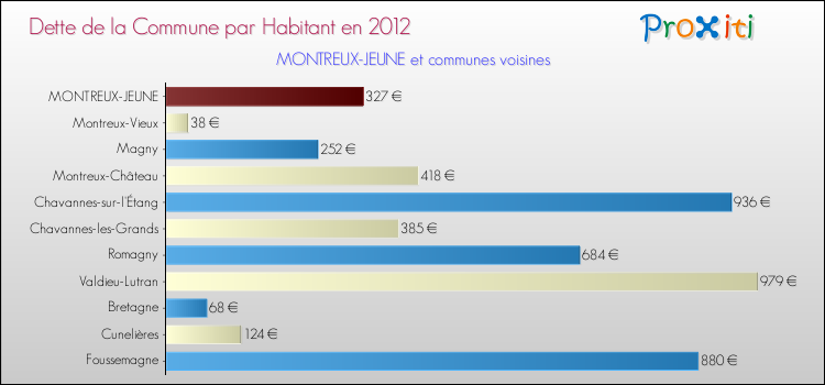 Dette par habitant de la commune en 2012 pour MONTREUX-JEUNE et les communes proches Comparaison de la dette par habitant de la commune en 2012 pour MONTREUX-JEUNE et les communes voisines
