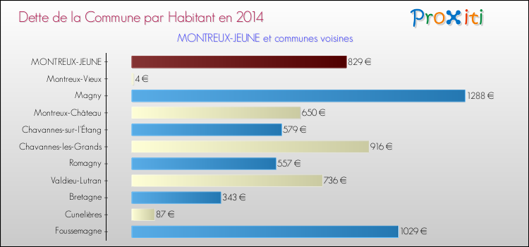 Dette par habitant de la commune en 2014 pour MONTREUX-JEUNE et les communes proches Comparaison de la dette par habitant de la commune en 2014 pour MONTREUX-JEUNE et les communes voisines