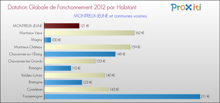 Montant des dotations globales de fonctionnement DGF par Habitant pour MONTREUX-JEUNE et les communes proches Comparaison des des dotations globales de fonctionnement DGF par habitant pour MONTREUX-JEUNE et les communes voisines
