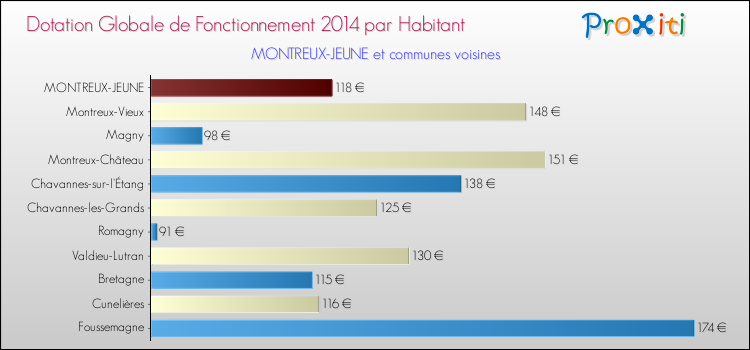 Montant des dotations globales de fonctionnement DGF par Habitant pour MONTREUX-JEUNE et les communes proches en 2014. Comparaison des des dotations globales de fonctionnement DGF par habitant pour MONTREUX-JEUNE et les communes voisines en 2014.