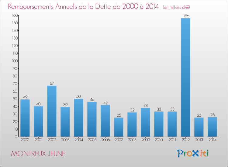 Evolution de l'annuité de la dette pour la commune de MONTREUX-JEUNE de 2000 à 2014 Annuités de la dette pour MONTREUX-JEUNE de 2000 à 2014