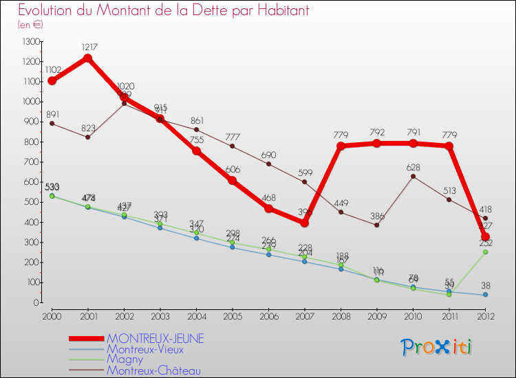 Evolution de la dette par habitant pour la commune de MONTREUX-JEUNE et les communes proches de 2000 à 2012 Comparaison de la dette par habitant pour MONTREUX-JEUNE et les communes voisines de 2000 à 2012