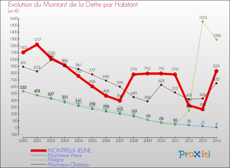 Evolution de la dette par habitant pour la commune de MONTREUX-JEUNE et les communes proches de 2000 à 2014 Comparaison de la dette par habitant pour MONTREUX-JEUNE et les communes voisines de 2000 à 2014