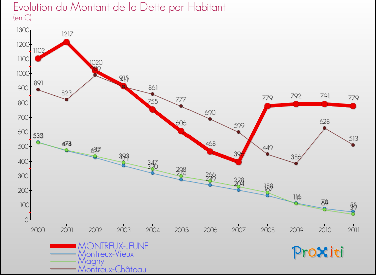 Evolution de la dette par habitant pour la commune de MONTREUX-JEUNE et les communes proches Comparaison de la dette par habitant pour MONTREUX-JEUNE et les communes voisines