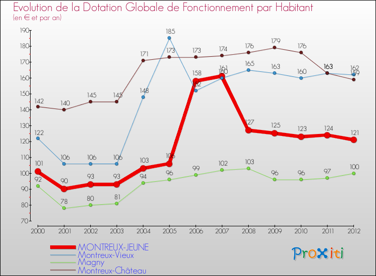 Evolution et montant de la dotation globale de fonctionnement par Habitant pour MONTREUX-JEUNE et les communes proches Comparaison des dotations globales de fonctionnement par habitant pour MONTREUX-JEUNE et les communes voisines