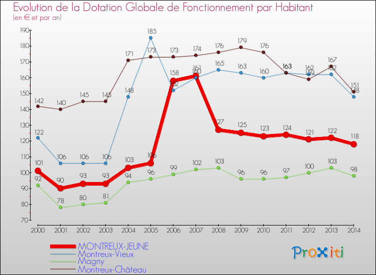 Evolution et montant de la dotation globale de fonctionnement par Habitant pour MONTREUX-JEUNE et les communes proches de 2000 à 2014. Comparaison des dotations globales de fonctionnement par habitant pour MONTREUX-JEUNE et les communes voisines de 2000 à 2014.