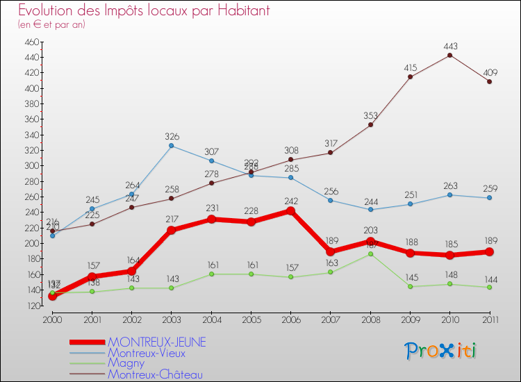 Evolution et montant des impôts locaux par Habitant pour MONTREUX-JEUNE et les communes proches Comparaison des impôts locaux par habitant pour MONTREUX-JEUNE et les communes voisines