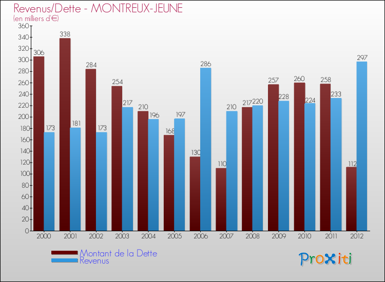 Evolution comparée de la dette et des revenus pour la commune de MONTREUX-JEUNE de 2000 à 2012 Comparaison de la dette et des revenus pour MONTREUX-JEUNE de 2000 à 2012