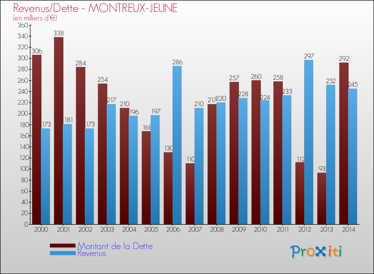 Evolution comparée de la dette et des revenus pour la commune de MONTREUX-JEUNE de 2000 à 2014 Comparaison de la dette et des revenus pour MONTREUX-JEUNE de 2000 à 2014