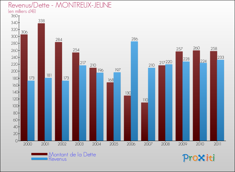 Evolution comparée de la dette et des revenus pour la commune de MONTREUX-JEUNE de 2000 à 2011 Comparaison de la dette et des revenus pour MONTREUX-JEUNE de 2000 à 2011