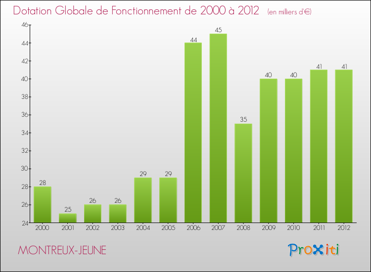 Evolution du montant de la Dotation Globale de Fonctionnement pour la commune de MONTREUX-JEUNE de 2000 à 2012 Evolution du montant de la Dotation Globale de Fonctionnement pour MONTREUX-JEUNE de 2000 à 2012