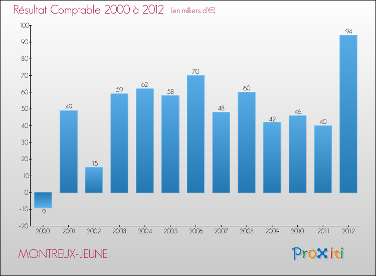 Evolution du résultat comptable pour la commune de MONTREUX-JEUNE de 2000 à 2012 Evolution du résultat comptable pour MONTREUX-JEUNE de 2000 à 2012