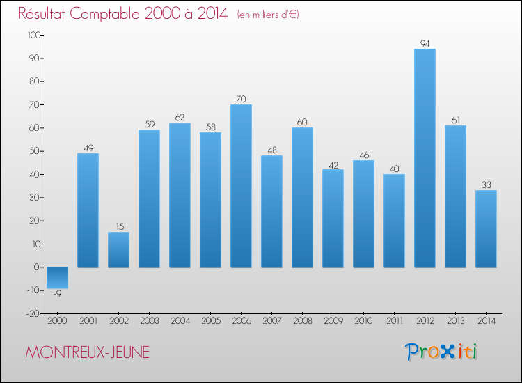 Evolution du résultat comptable pour la commune de MONTREUX-JEUNE de 2000 à 2014 Evolution du résultat comptable pour MONTREUX-JEUNE de 2000 à 2014