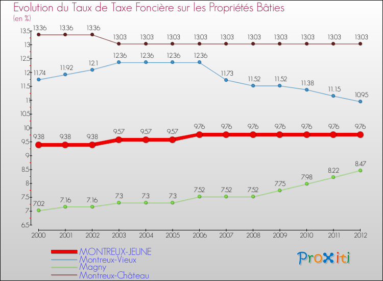Evolution du taux de la taxe foncière sur le bati pour MONTREUX-JEUNE et les communes proches de 2000 à 2012 Comparaison des taux de taxe foncière sur le bati pour MONTREUX-JEUNE et les communes voisines de 2000 à 2012