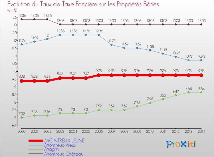 Evolution du taux de la taxe foncière sur le bati pour MONTREUX-JEUNE et les communes proches de 2000 à 2014 Comparaison des taux de taxe foncière sur le bati pour MONTREUX-JEUNE et les communes voisines de 2000 à 2014