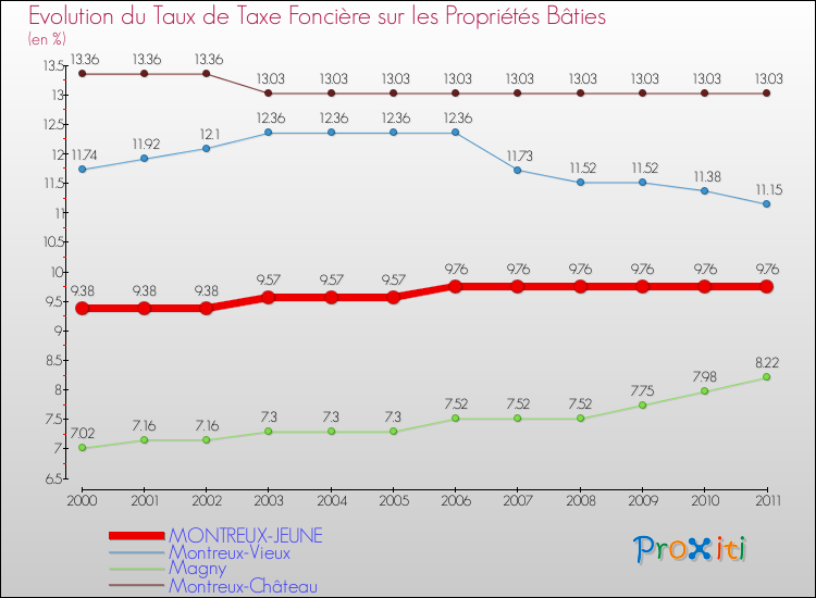 Evolution du taux de la taxe foncière sur le bati pour MONTREUX-JEUNE et les communes proches Comparaison des taux de taxe foncière sur le bati pour MONTREUX-JEUNE et les communes voisines