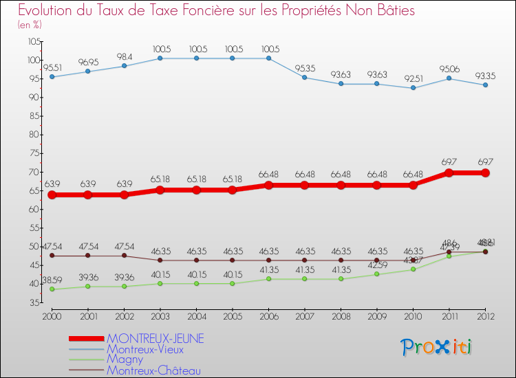 Evolution du taux de la taxe foncière sur les immeubles et terrains non batis pour MONTREUX-JEUNE et les communes proches de 2000 à 2012 Comparaison des taux de la taxe foncière sur les immeubles et terrains non batis pour MONTREUX-JEUNE et les communes voisines de 2000 à 2012