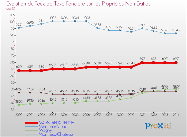Evolution du taux de la taxe foncière sur les immeubles et terrains non batis pour MONTREUX-JEUNE et les communes proches de 2000 à 2014 Comparaison des taux de la taxe foncière sur les immeubles et terrains non batis pour MONTREUX-JEUNE et les communes voisines de 2000 à 2014