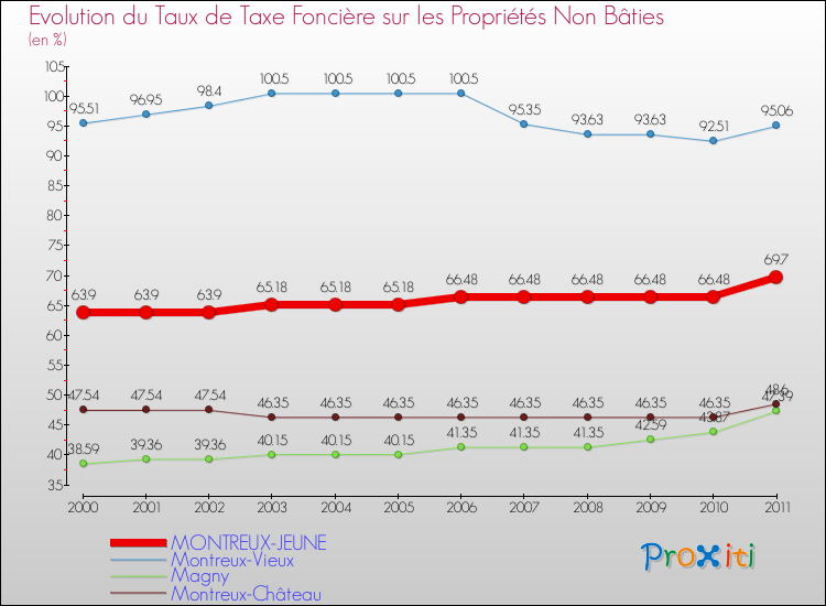 Evolution du taux de la taxe foncière sur les immeubles et terrains non batis pour MONTREUX-JEUNE et les communes proches Comparaison des taux de la taxe foncière sur les immeubles et terrains non batis pour MONTREUX-JEUNE et les communes voisines