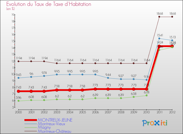Evolution du taux de la taxe d'habitation pour MONTREUX-JEUNE et les communes proches Comparaison des taux de la taxe d'habitation pour MONTREUX-JEUNE et les communes voisines