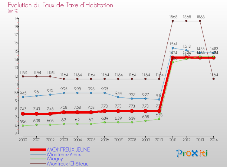 Evolution du taux de la taxe d'habitation pour MONTREUX-JEUNE et les communes proches de 2000 à 2014 Comparaison des taux de la taxe d'habitation pour MONTREUX-JEUNE et les communes voisines de 2000 à 2014