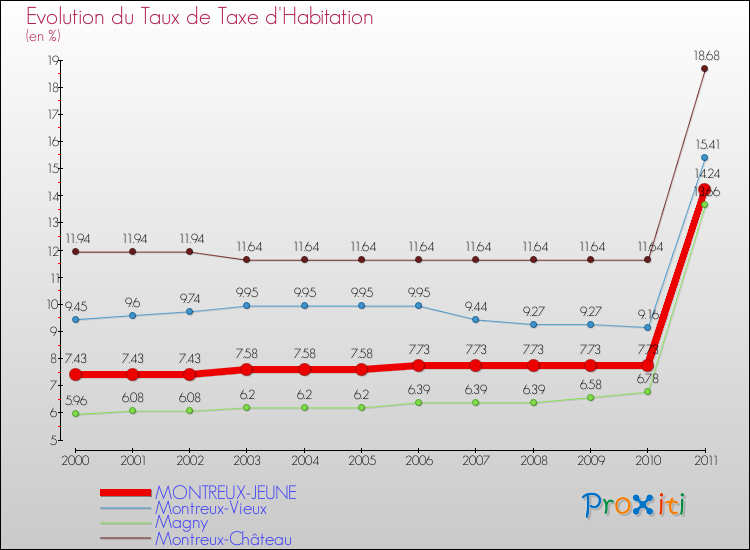 Evolution du taux de la taxe d'habitation pour MONTREUX-JEUNE et les communes proches Comparaison des taux de la taxe d'habitation pour MONTREUX-JEUNE et les communes voisines