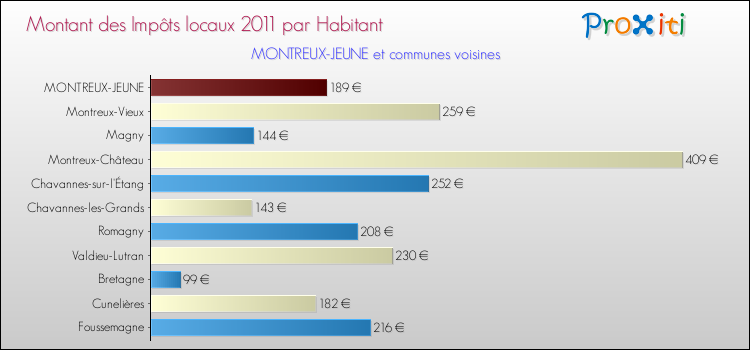 Montant des impôts locaux par Habitant pour MONTREUX-JEUNE et les communes proches Comparaison des impôts locaux par habitant pour MONTREUX-JEUNE et les communes voisines