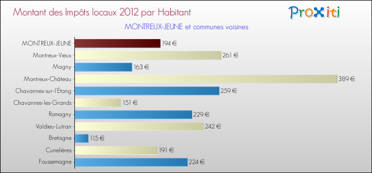Montant des impôts locaux par Habitant pour MONTREUX-JEUNE et les communes proches Comparaison des impôts locaux par habitant pour MONTREUX-JEUNE et les communes voisines