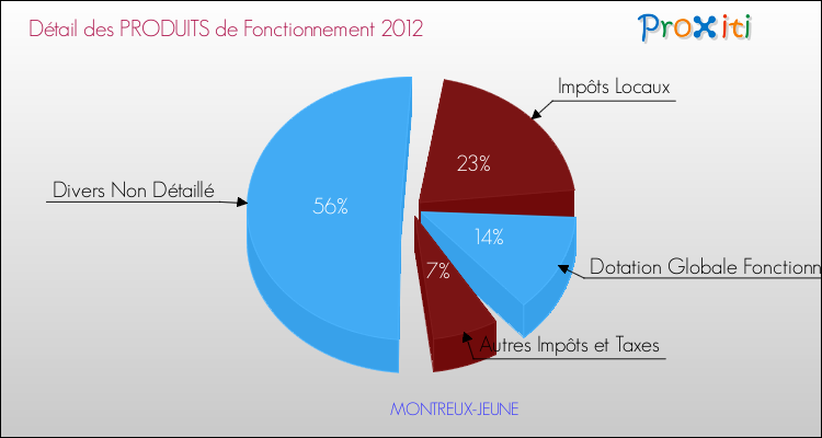 Décomposition du Budget de Fonctionnement 2012 de la commune de MONTREUX-JEUNE Budget de Fonctionnement 2012 pour la commune de MONTREUX-JEUNE