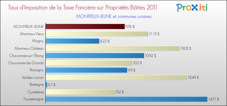 Taux d'imposition de la taxe foncière sur le bati 2011 pour MONTREUX-JEUNE et les communes proches Comparaison des taux d'imposition de la taxe foncière sur le bati 2011 pour MONTREUX-JEUNE et les communes voisines