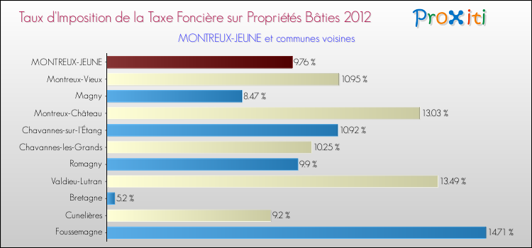 Taux d'imposition de la taxe foncière sur le bati 2012 pour MONTREUX-JEUNE et les communes proches Comparaison des taux d'imposition de la taxe foncière sur le bati 2012 pour MONTREUX-JEUNE et les communes voisines