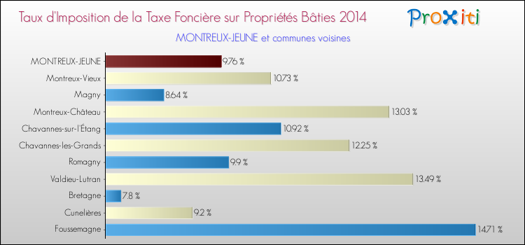 Taux d'imposition de la taxe foncière sur le bati 2014 pour MONTREUX-JEUNE et les communes proches Comparaison des taux d'imposition de la taxe foncière sur le bati 2014 pour MONTREUX-JEUNE et les communes voisines