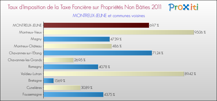 Taux d'imposition de la taxe foncière sur les immeubles et terrains non batis 2011 pour MONTREUX-JEUNE et les communes proches Comparaison des taux d'imposition de la taxe foncière sur les immeubles et terrains non batis 2011 pour MONTREUX-JEUNE et les communes voisines
