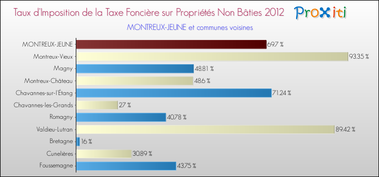 Taux d'imposition de la taxe foncière sur les immeubles et terrains non batis 2012 pour MONTREUX-JEUNE et les communes proches Comparaison des taux d'imposition de la taxe foncière sur les immeubles et terrains non batis 2012 pour MONTREUX-JEUNE et les communes voisines