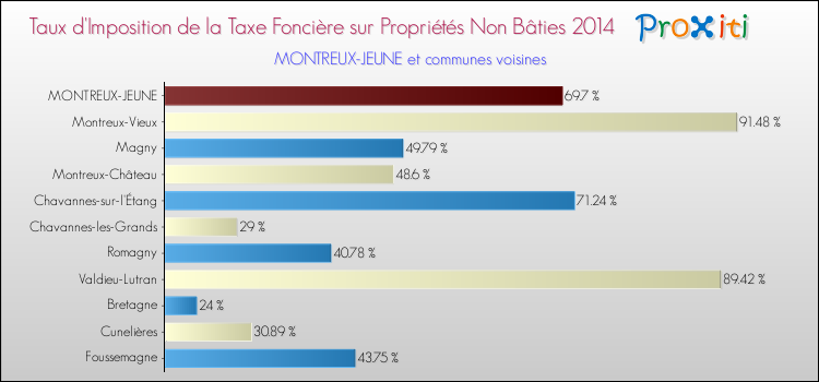 Taux d'imposition de la taxe foncière sur les immeubles et terrains non batis 2014 pour MONTREUX-JEUNE et les communes proches Comparaison des taux d'imposition de la taxe foncière sur les immeubles et terrains non batis 2014 pour MONTREUX-JEUNE et les communes voisines