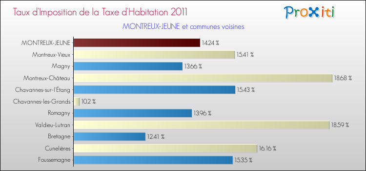 Taux d'imposition de la taxe d'habitation 2011 pour MONTREUX-JEUNE et les communes proches Comparaison des taux d'imposition de la taxe d'habitation 2011 pour MONTREUX-JEUNE et les communes voisines