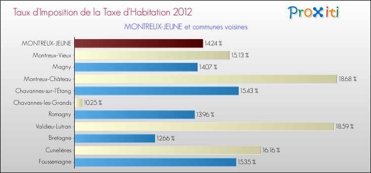 Taux d'imposition de la taxe d'habitation 2012 pour MONTREUX-JEUNE et les communes proches Comparaison des taux d'imposition de la taxe d'habitation 2012 pour MONTREUX-JEUNE et les communes voisines