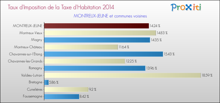 Taux d'imposition de la taxe d'habitation 2014 pour MONTREUX-JEUNE et les communes proches Comparaison des taux d'imposition de la taxe d'habitation 2014 pour MONTREUX-JEUNE et les communes voisines