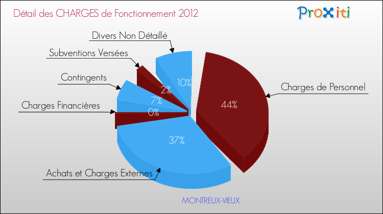Décomposition des Charges de Fonctionnement 2012 de la commune de MONTREUX-VIEUX Charges de Fonctionnement 2012 pour la commune de MONTREUX-VIEUX