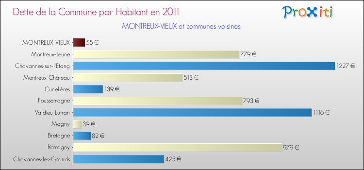 Dette par habitant de la commune en 2011 pour MONTREUX-VIEUX et les communes proches Comparaison de la dette par habitant de la commune en 2011 pour MONTREUX-VIEUX et les communes voisines
