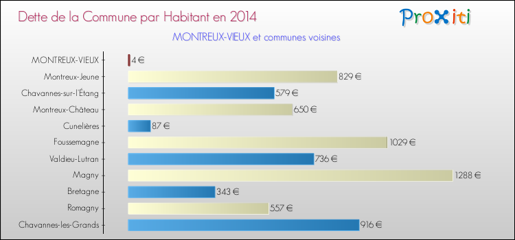 Dette par habitant de la commune en 2014 pour MONTREUX-VIEUX et les communes proches Comparaison de la dette par habitant de la commune en 2014 pour MONTREUX-VIEUX et les communes voisines