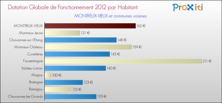 Montant des dotations globales de fonctionnement DGF par Habitant pour MONTREUX-VIEUX et les communes proches Comparaison des des dotations globales de fonctionnement DGF par habitant pour MONTREUX-VIEUX et les communes voisines