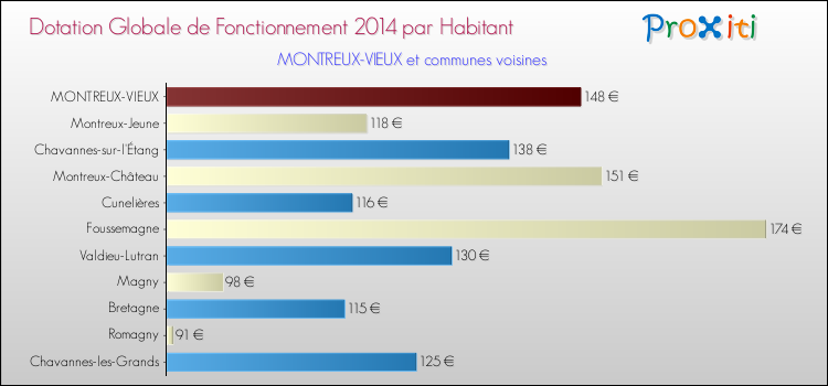 Montant des dotations globales de fonctionnement DGF par Habitant pour MONTREUX-VIEUX et les communes proches en 2014. Comparaison des des dotations globales de fonctionnement DGF par habitant pour MONTREUX-VIEUX et les communes voisines en 2014.