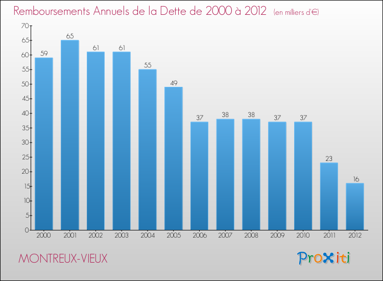 Evolution de l'annuité de la dette pour la commune de MONTREUX-VIEUX de 2000 à 2012 Annuités de la dette pour MONTREUX-VIEUX de 2000 à 2012