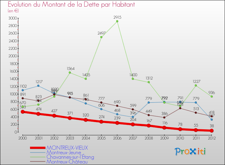 Evolution de la dette par habitant pour la commune de MONTREUX-VIEUX et les communes proches de 2000 à 2012 Comparaison de la dette par habitant pour MONTREUX-VIEUX et les communes voisines de 2000 à 2012