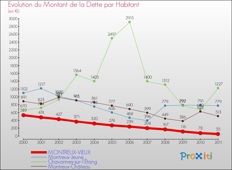 Evolution de la dette par habitant pour la commune de MONTREUX-VIEUX et les communes proches Comparaison de la dette par habitant pour MONTREUX-VIEUX et les communes voisines